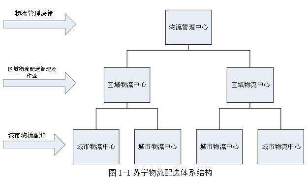 苏宁物流配送模式图片