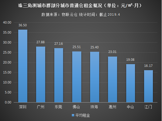 珠三角城市群仓储市场分析：以广州、深圳为中心，仓库需求逐渐外溢