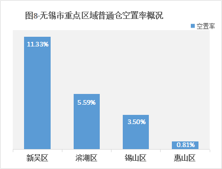 《2019年无锡市通用仓储市场现状与产业发展分析报告》