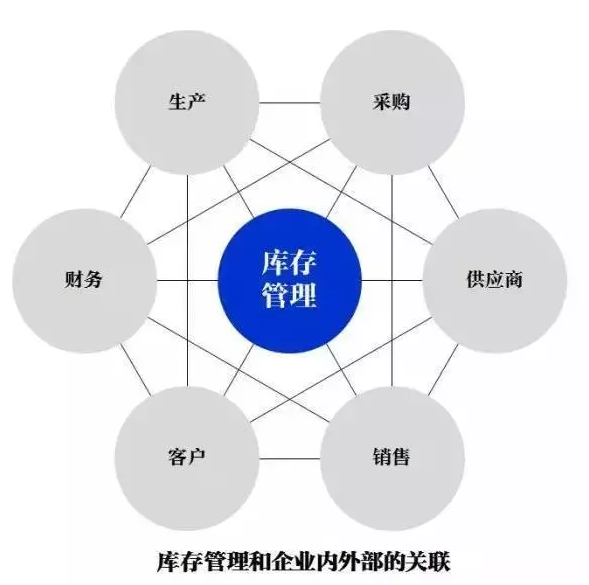 库存管理存在的问题?你的仓库是否也有这四大"烦恼"