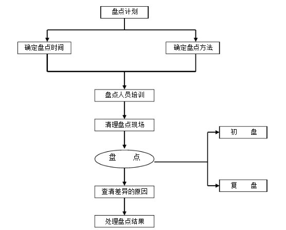 库存盘点的正确步骤详解