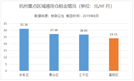 富阳区在杭州通用仓平均租金中的排名