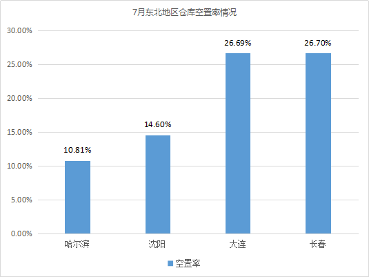 2019年7月中国通用仓储市场动态报告