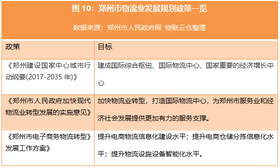 郑州市物流业发展规划政策一览