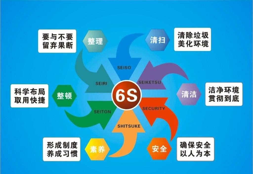 6s管理內容有哪些?解讀6s管理和5s管理的區別