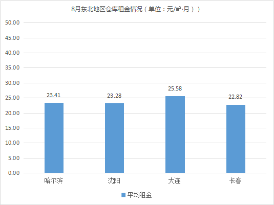 2019年8月中国通用仓储市场动态报告
