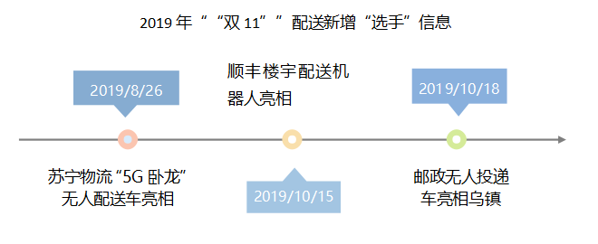 2019年““双11””配送新增“选手”信息