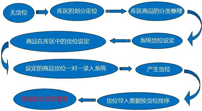 仓库货位如何管理规则流程方法