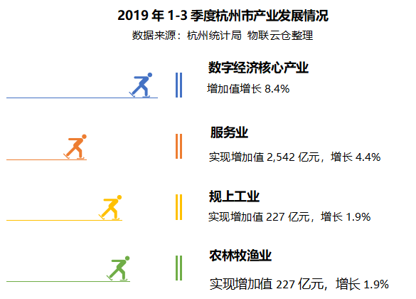 2019年1-3季度杭州市产业发展情况