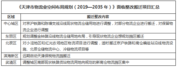 《2019年天津市通用仓储市场现状与产业发展分析报告》