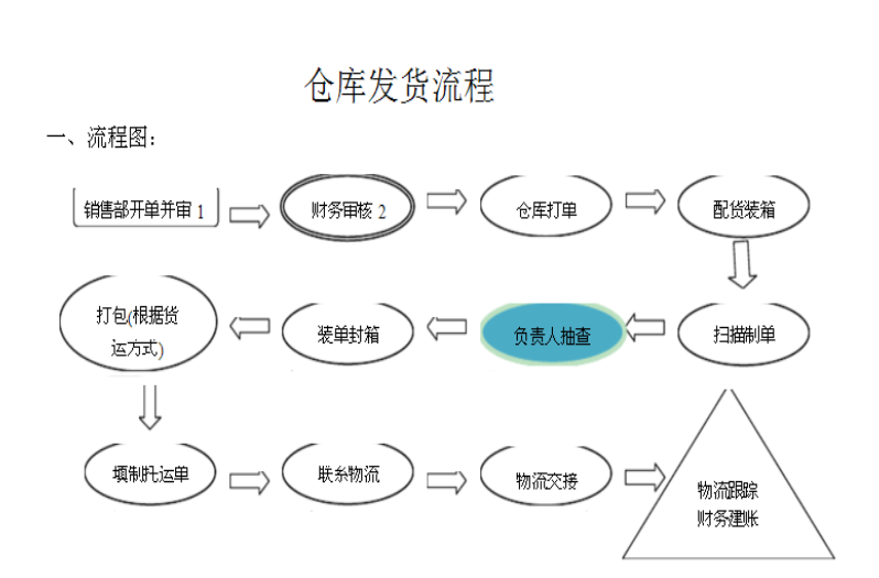 倉庫保管員工作流程規範詳細流程規範一覽