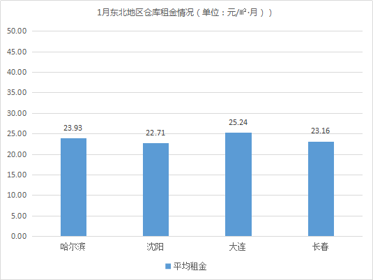 2020年1月中国通用仓储市场动态报告