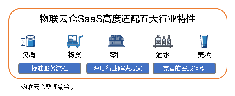 中小企业发展加速器！物联云仓物流SaaS全家桶，三年低至1万元