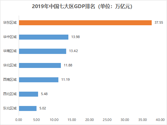 2019年中国七大区GDP排名