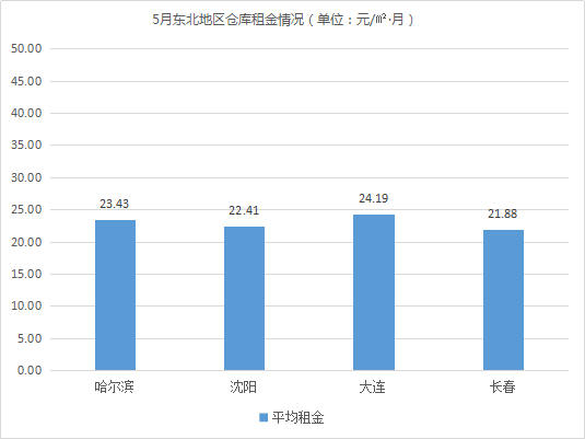 《2020年5月中国通用仓储市场动态报告》发布！