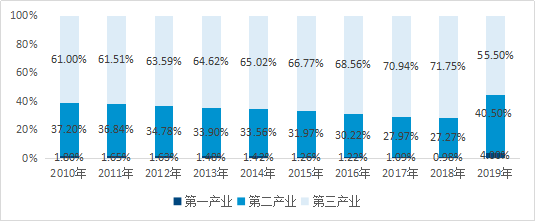 2020年中国城市仓储市场报告 | 广州