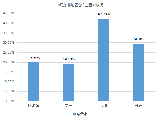《2020年6月中国通用仓储市场动态报告》发布！
