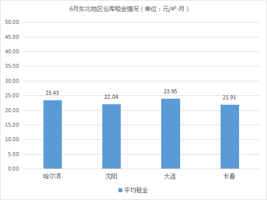 《2020年6月中国通用仓储市场动态报告》发布！