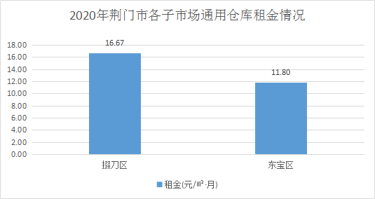 湖北荆门仓库租金单价多少？荆门仓库出租信息2020