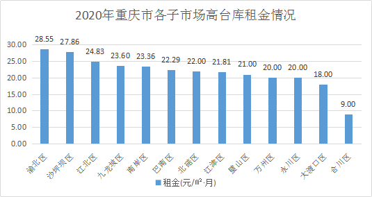 重庆仓库租金一般多少？2020年重庆仓库出租价格表一览