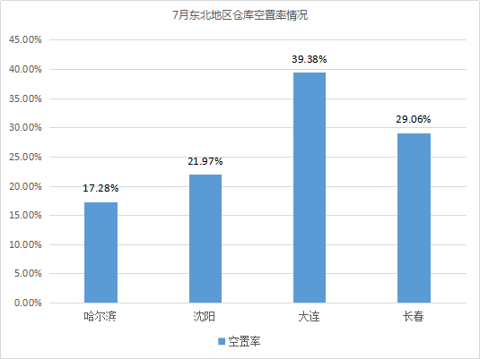 《2020年7月中国通用仓储市场动态报告》发布！
