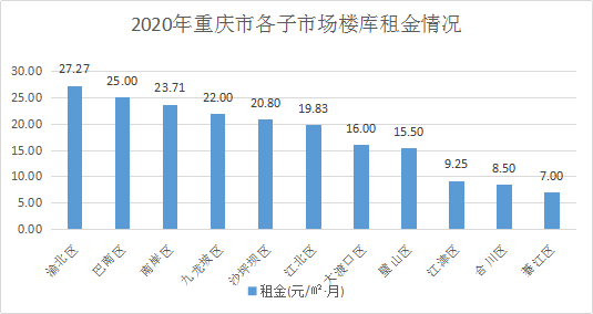 重庆仓库租金一般多少？2020年重庆仓库出租价格表一览