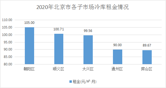 2020北京租仓库多少钱一平？平库、高台库、楼库、冷库……租金一览