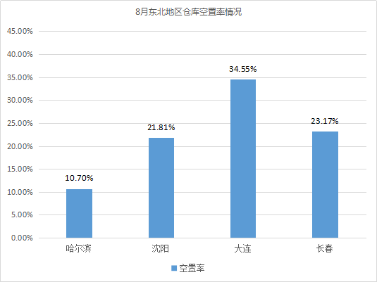 2020年8月中国通用仓储市场动态报告