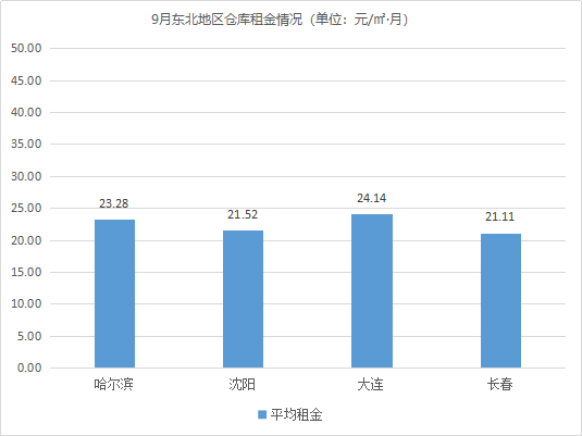 2020年9月中国通用仓储市场动态报告