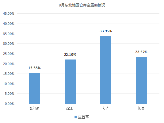 2020年9月中国通用仓储市场动态报告