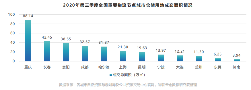 物联云仓携手中仓协推出《2020年中国第三季度物流地产分析报告》
