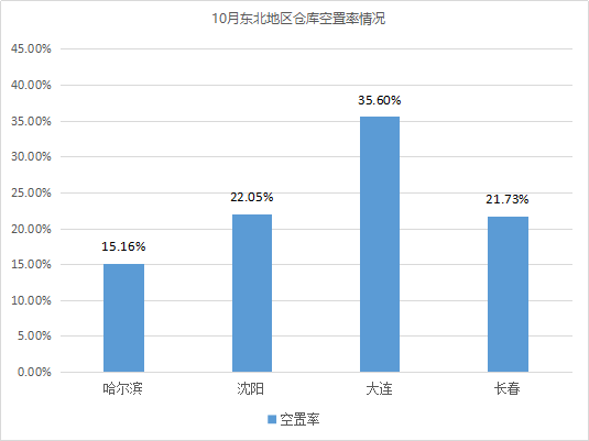 2020年10月中国通用仓储市场动态报告 