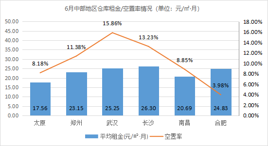2021年6月中国通用仓储市场动态报告