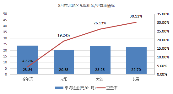 《2021年8月中国通用仓储市场动态报告》发布！