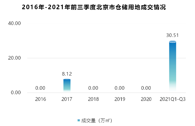 2021年北京物流地产市场发展报告