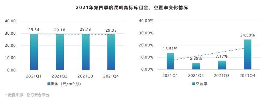 租金上涨！《2021年中国第四季度物流地产报告》发布