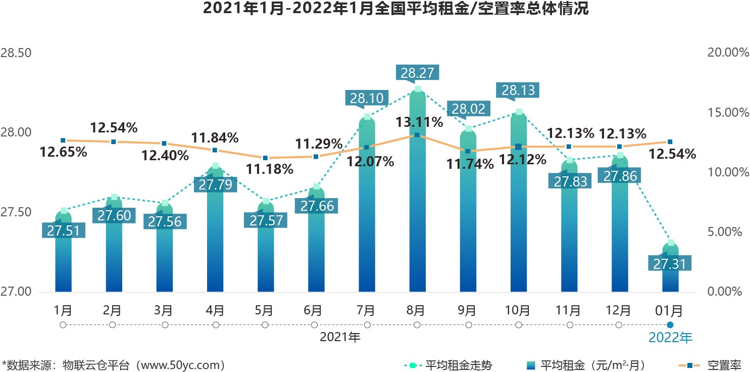 2022年1月中国通用仓储市场动态报告