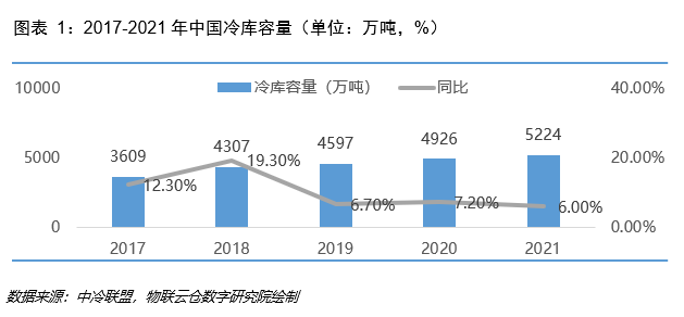 冷链物流，冷库，仓库，冷库数据，仓储数据