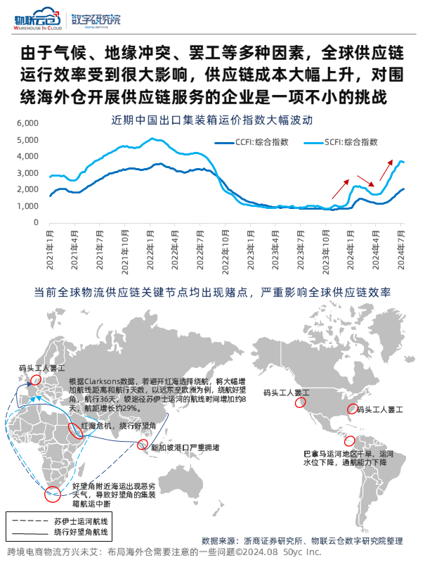 海外仓,仓库布局,仓库租赁,仓库,仓储企业,跨境物流,物联云仓